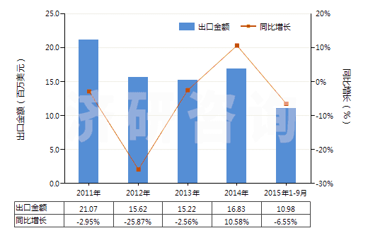 2011-2015年9月中國鈉(HS28051100)出口總額及增速統(tǒng)計
